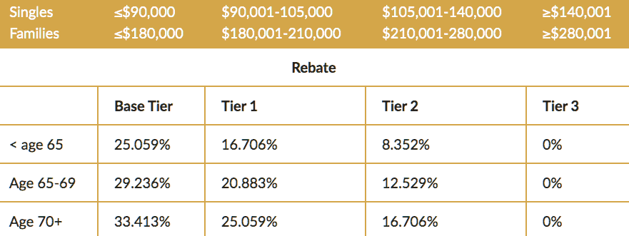 What is the Private Health Insurance Rebate? - Health Deal